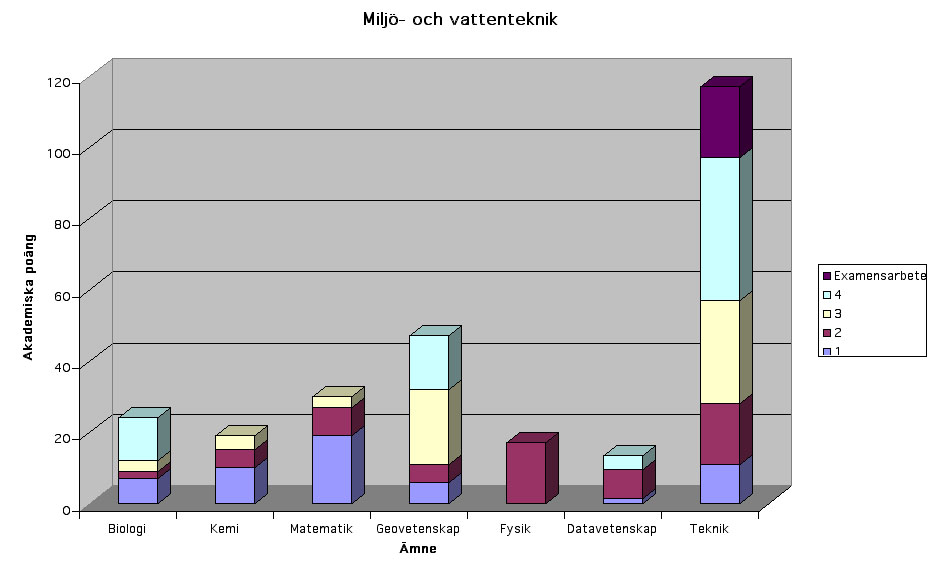 Kursfördelning W