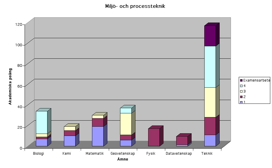 Kursfördelning W