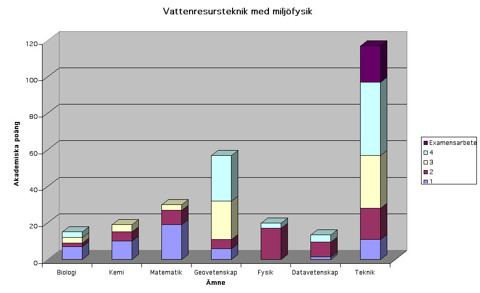 Kursfördelning W